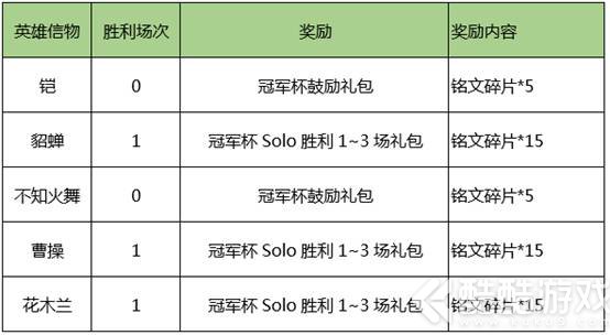 王者荣耀热血峡谷活动开启,铭文英雄免费领!