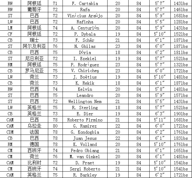 FIFA14妖人大合集 高潜力球员一览表