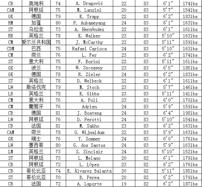 FIFA14妖人大合集 高潜力球员一览表
