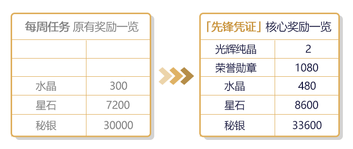 崩坏3作战凭证经验获取方法