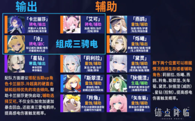 锚点降临首冲角色怎么样